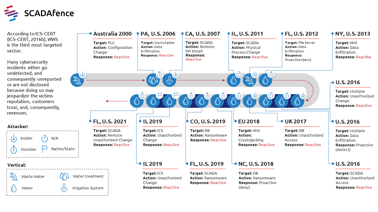 Water Utilities Face Increasing Risk of Cyber Attacks SCADAfence